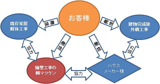 擁壁工事 車庫工事 L型擁壁 間知ブロック 地下車庫 ㈱マツケン 東京 横浜 神奈川